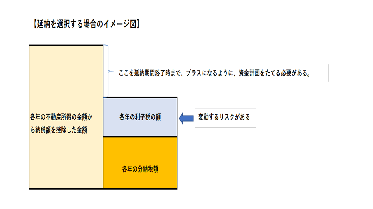 延納を選択する際考慮すべき点