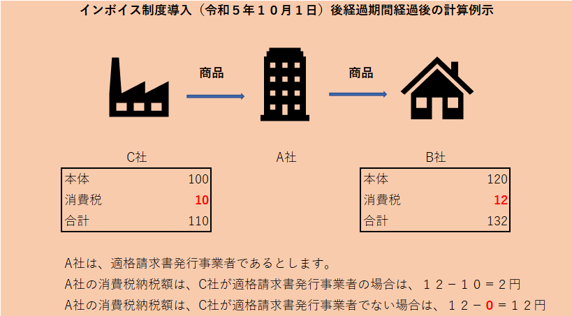 消費税インボイス制度計算例示