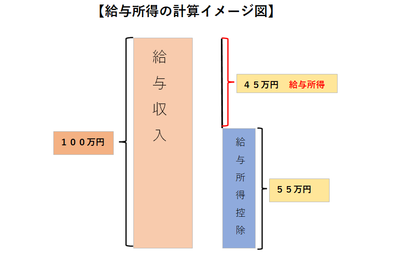 給与所得イメージ図