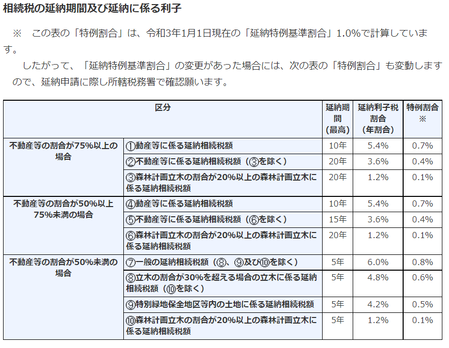 国税庁延納に係る利子税