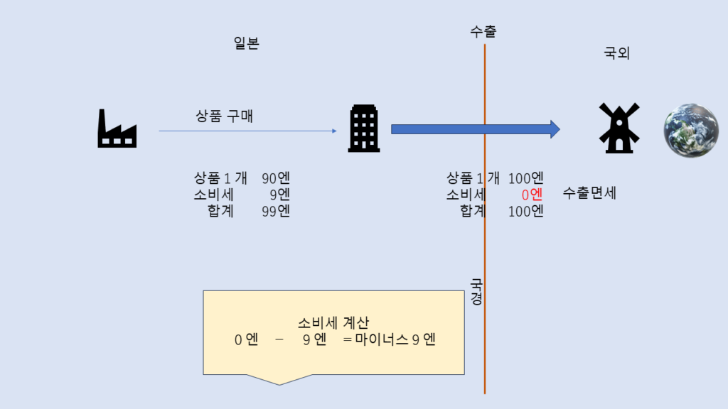 일본 수출 면세