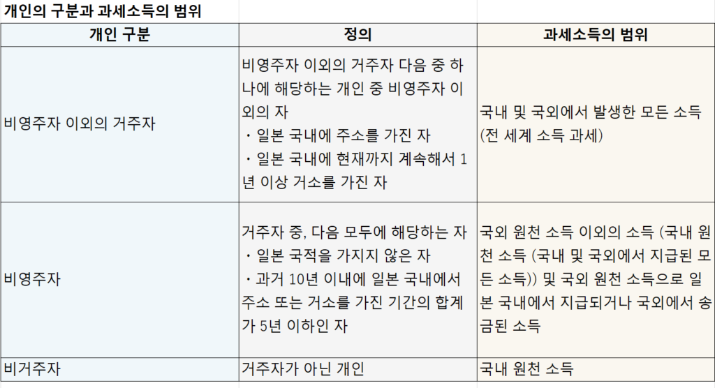 개인의 구분과 과세소득의 범위