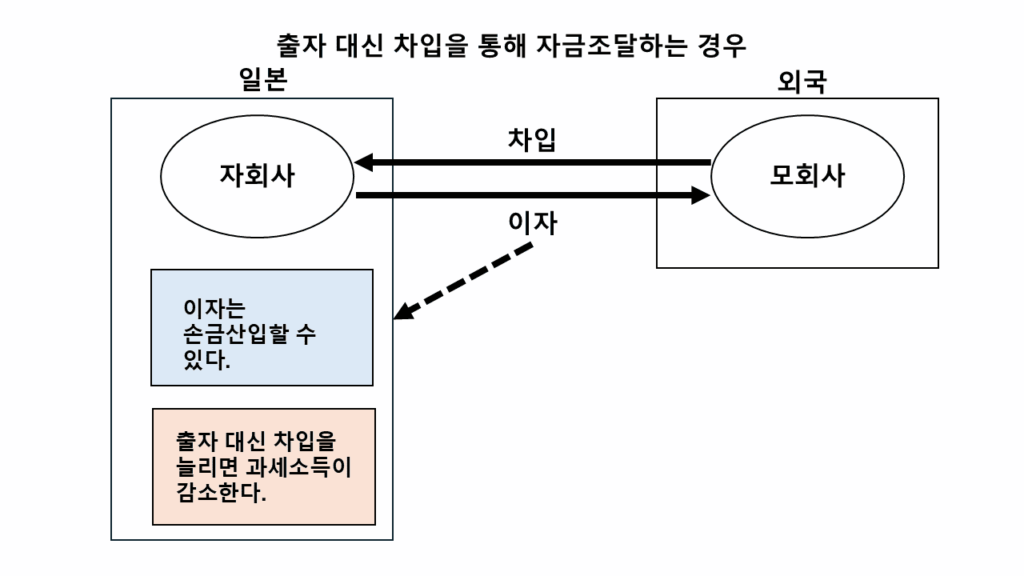 국제세무 관련 다른 아티클과 연결