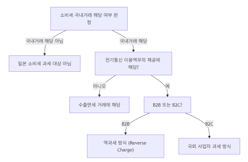 일본 소비세 해외사업자 과세방식 설명 다이어그램 - 전자상거래 서비스 제공자의 납세의무 흐름도