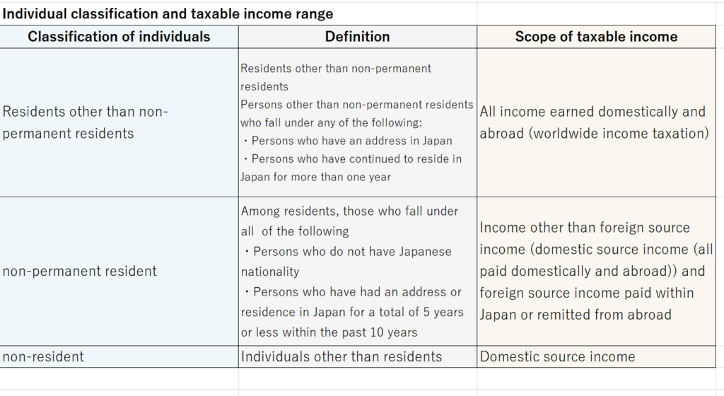 Income Tax in Japan: Classification of Residents, Non-Permanent Residents, and Non-Residents