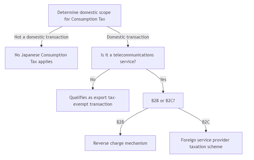 Telecommunications services consumption tax flowchart for foreign businesses in Japan showing three-stage determination process