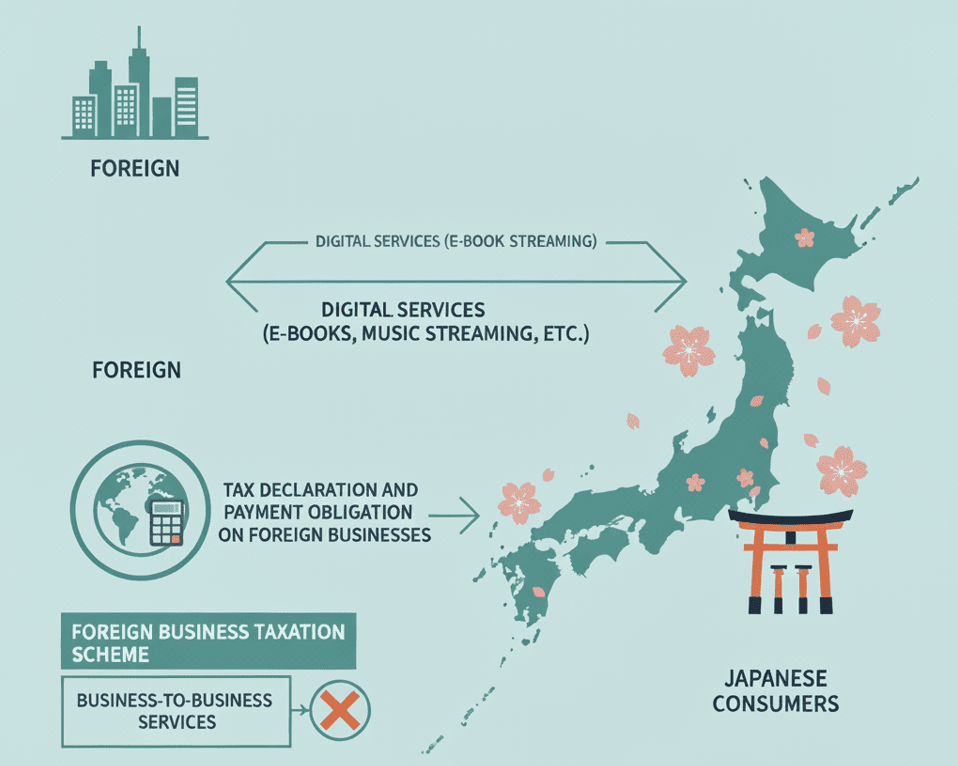 Complete guide to Japanese consumption tax obligations for foreign businesses providing telecommunications services and internet transactions. Learn the 3-stage determination process, qualifying services, and compliance requirements for digital services in Japan.