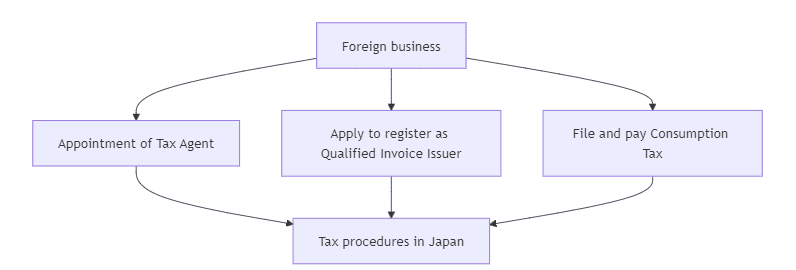Visual guide to determining domestic versus international transactions for Japanese consumption tax purposes on digital services